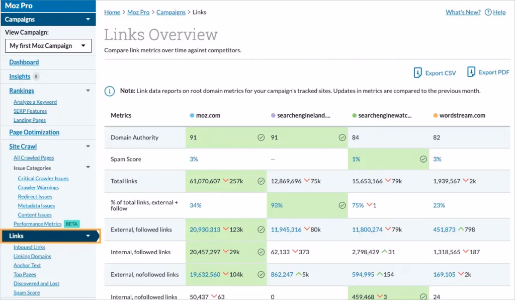 Via Moz find moz links overview dashboard