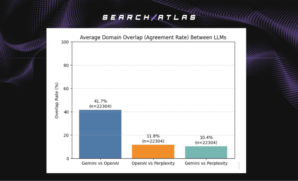 Overlap comparison chart of LLMs showing agreement rates between Gemini, OpenAI, and Perplexity.