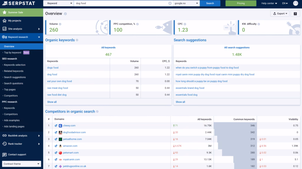 Via Serpstat serpstat keyword research overview